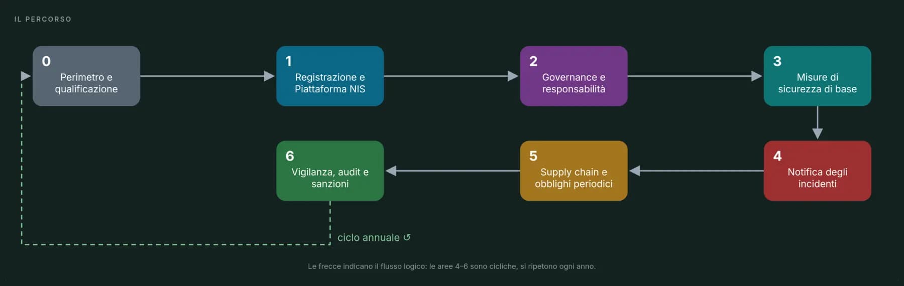 The path: perimeter, registration, governance, baseline measures, incident notification, supply chain, supervision — a yearly cycle